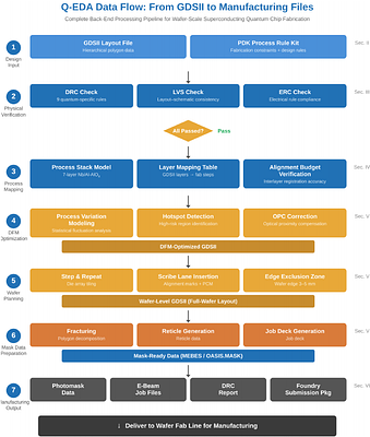 From GDSII to Wafer: EDA Design Flow and Data Conversion for Wafer-Scale Manufacturing of Superconducting Quantum Chips