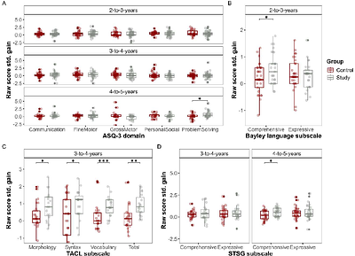 A supervised digital game intervention supports language and communication in young children.