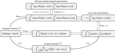 Layer Cake Representations for Quantum Divergences