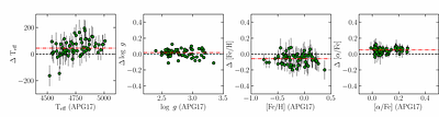 Tracing the Milky Way: Calibrating chemical ages with high-precision
  Kepler data