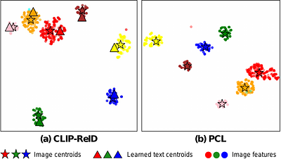 Prototypical Contrastive Learning-based CLIP Fine-tuning for Object
  Re-identification