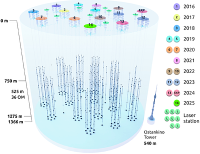 First constraints on point-like astrophysical sources using Baikal-GVD muon neutrino events