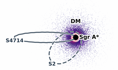Dark matter energy exchange in stars orbiting supermassive black holes