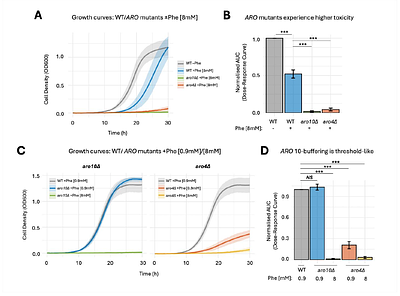 Metabolostasis failure thresholds are linked with network topology, metabolite solubility, and translational control