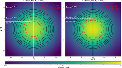 Estimating the Lensing Probability for Binary Black Hole Mergers in AGN
  disk by Using Mismatch Threshold