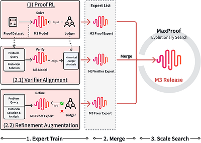 MaxProof: Scaling Mathematical Proof with Generative-Verifier RL and Population-Level Test-Time Scaling