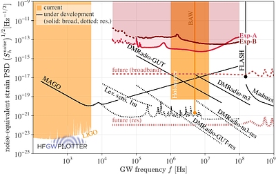 High-Frequency Gravitational Wave Constraints from Precision Spectroscopy