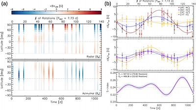 Magnetic activity in cool stars: manifestations and relevance to exoplanets