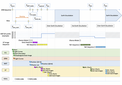 The SVOM mission, its profile and its system