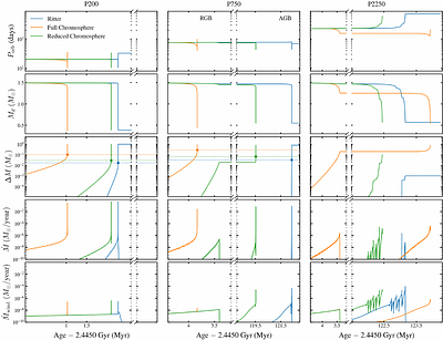 Enhanced Mass Transfer from Extended Shock-Supported Stellar Chromospheres