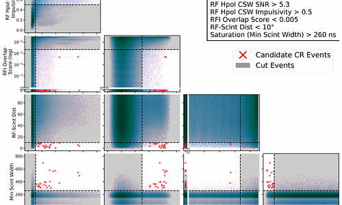 Cosmic Ray Observations using Coincident Scintillator and Radio Signals with the Beamforming Elevated Array for COsmic Neutrinos (BEACON)