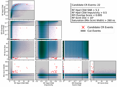 Cosmic Ray Observations using Coincident Scintillator and Radio Signals with the Beamforming Elevated Array for COsmic Neutrinos (BEACON)