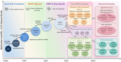 A First-Principles Derivation of LLM Policy Optimization: From Expected Reward to GRPO and Its Structural Extensions