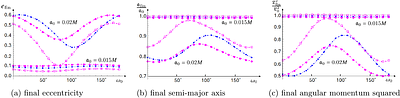 Dynamics of Binary System around a Supermassive Black Hole :Binary Scattering and Eccentric vZLK Oscillations