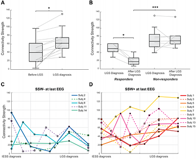 EEG Functional Connectivity as a Marker of Evolution from Infantile Epileptic Spasms Syndrome to Lennox-Gastaut Syndrome