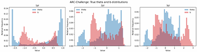 Can We Trust Item Response Theory for AI Evaluation?