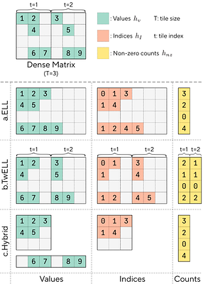 Sparser, Faster, Lighter Transformer Language Models