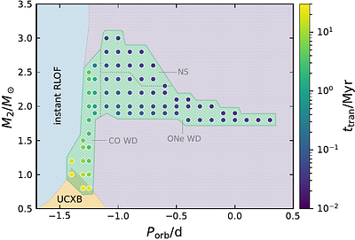 Eclipsing millisecond pulsars with He star companions