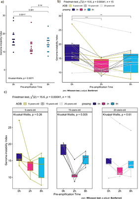 Whole-genome pre-amplification as a viable approach for genomic screening of FFPE-derived DNA samples