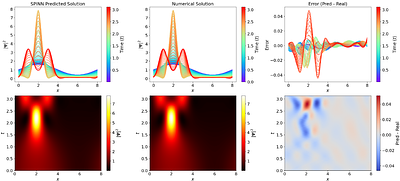 SPINN: Advancing Cosmological Simulations of Fuzzy Dark Matter with
  Physics Informed Neural Networks