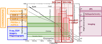 Solar, Heliospheric and Ionospheric Physics: Pathfinders, Precursors and SKAO Perspective