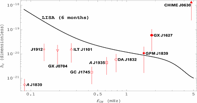Revealing the nature of ultra-long period objects with space-based
  gravitational-wave interferometers