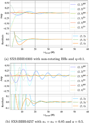 Systematic bias in LISA ringdown analysis due to waveform inaccuracy