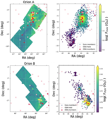 Far-ultraviolet flux distribution in Orion and its relation to stellar accretion