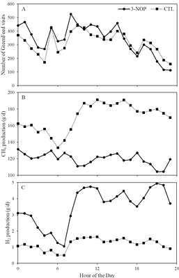 Effects of 3-Nitrooxypropanol on Methane Emission, Growth and Feed Intake in Growing Calves from 5 Months of Age