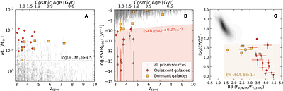 Sleeping or Dead? Probing the Quenching Mechanism of JWST Dormant Galaxies at z > 3 with ALMA