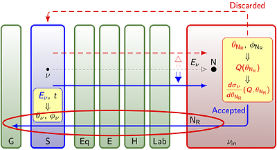 Simulations of 3-Dimensional Recoil Response to Coherent Elastic Neutrino-Nucleus Scattering Events in Directional Direct Dark Matter Detectors