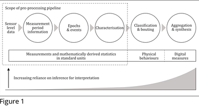 Validation and optimisation of wearable accelerometer data pre-processing for digital measure implementation and development