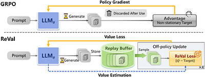 Off-Policy Value-Based Reinforcement Learning for Large Language Models