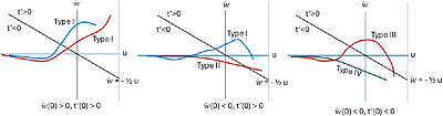 Singular Solutions of the Tolman Oppenheimer Volkoff Equation with a Cosmological Constant Classification and Properties