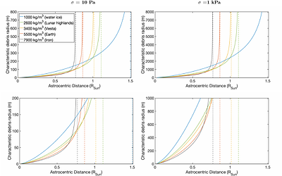 Size limits on tidal debris around white dwarfs: the km-size barrier