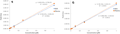Development, validation and application of an LC-MS/MS method quantifying free forms of the micronutrients queuine and queuosine in human plasma using a surrogate matrix approach
