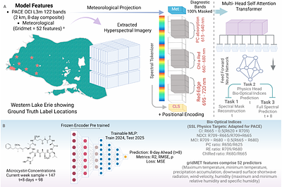 SpecTM: Spectral Targeted Masking for Trustworthy Foundation Models