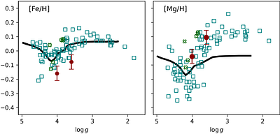 Evidence for elemental diffusion in the eclipsing binary star AI Phoenicis