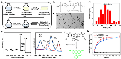 Bioorthogonal Catalytic Microneedles Based on a Cytotoxic PEI Matrix for Synergistic Melanoma Therapy