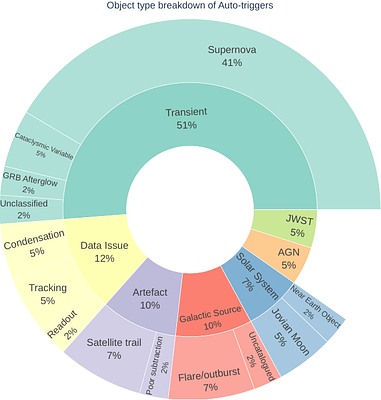 The Gravitational-wave Optical Transient Observer (GOTO) data pipeline and workflow for transient discovery