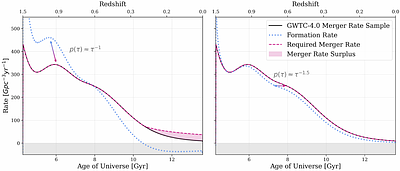 Forbidden Formation Histories: The Binary Black Hole Merger Rate Disfavors Long Delay Times