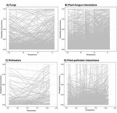 The environmental dependence of ecological interactionnetworks