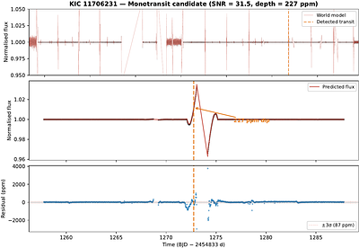 One Transit Is All You Need: Detecting Exoplanets Through Learned Stellar Behaviour with EXOVEIL