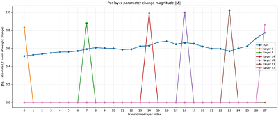 Is One Layer Enough? Training A Single Transformer Layer Can Match Full-Parameter RL Training