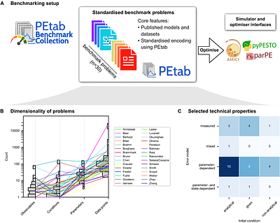 Large-scale analysis of optimisation methods for parameter estimation problems in the life sciences