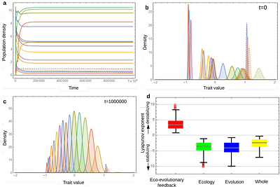Destabilizing effects of eco-evolutionary feedback on community stability and the role of climate change