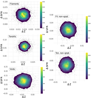 Galaxy And Mass Assembly (GAMA): from filaments to voids, how extreme
  environment affects gas metallicity and SFR in galaxies