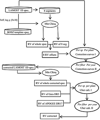 A General Framework for Radial Velocity Calibration in Low-Resolution Spectroscopic Surveys: Correcting Wavelength-Dependent and Global Systematics with Application to LAMOST DR9