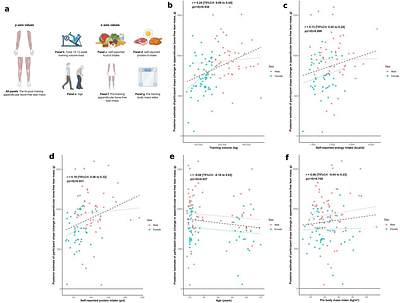 Resistance training-induced appendicular lean tissue mass changes are largely unrelated to pre-training bone characteristics in a larger cohort of untrained adults
