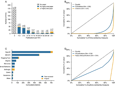 Negligible participation in the scientific literature of AI unicorn startups